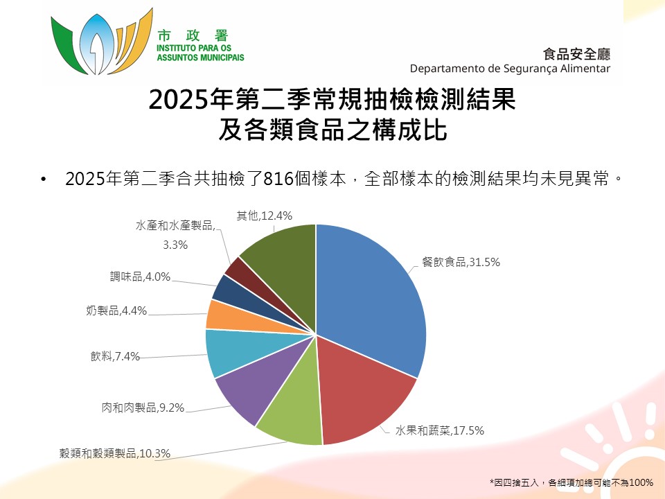 市署公布第二季零售及餐饮食品常规抽检结果