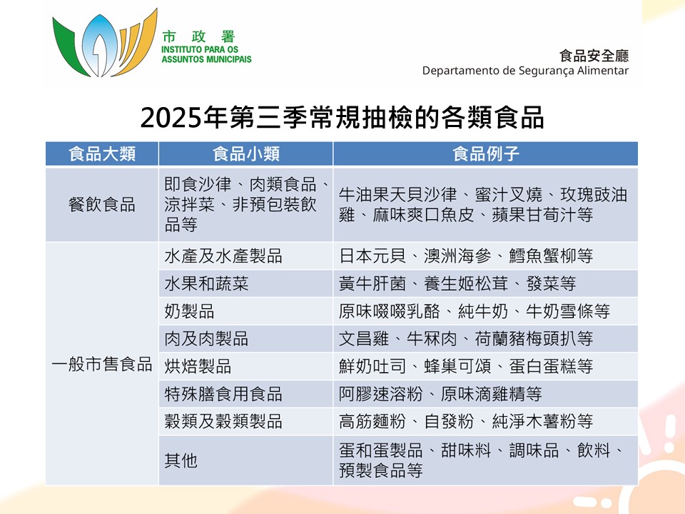 市政署公佈第三季零售及餐飲食品常規抽檢結果 合格率逾九成九