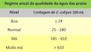 Avaliação da qualidade da água da praia