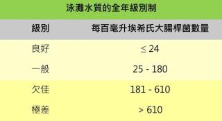 泳灘水質評價