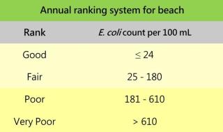 Assessment of beach water quality