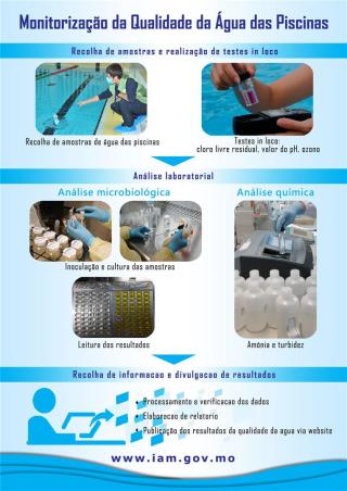 Fiscalização da qualidade de água da piscina