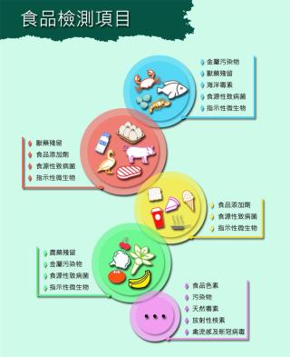 食品化验