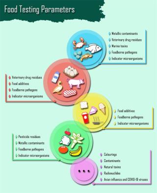 Food testing