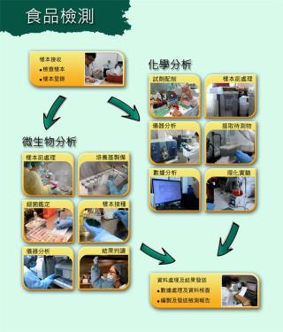 食品化验